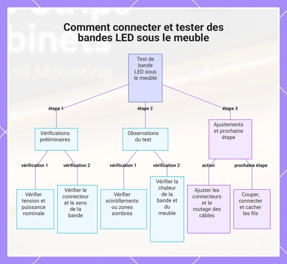 Comment connecter et tester des bandes LED sous le meuble