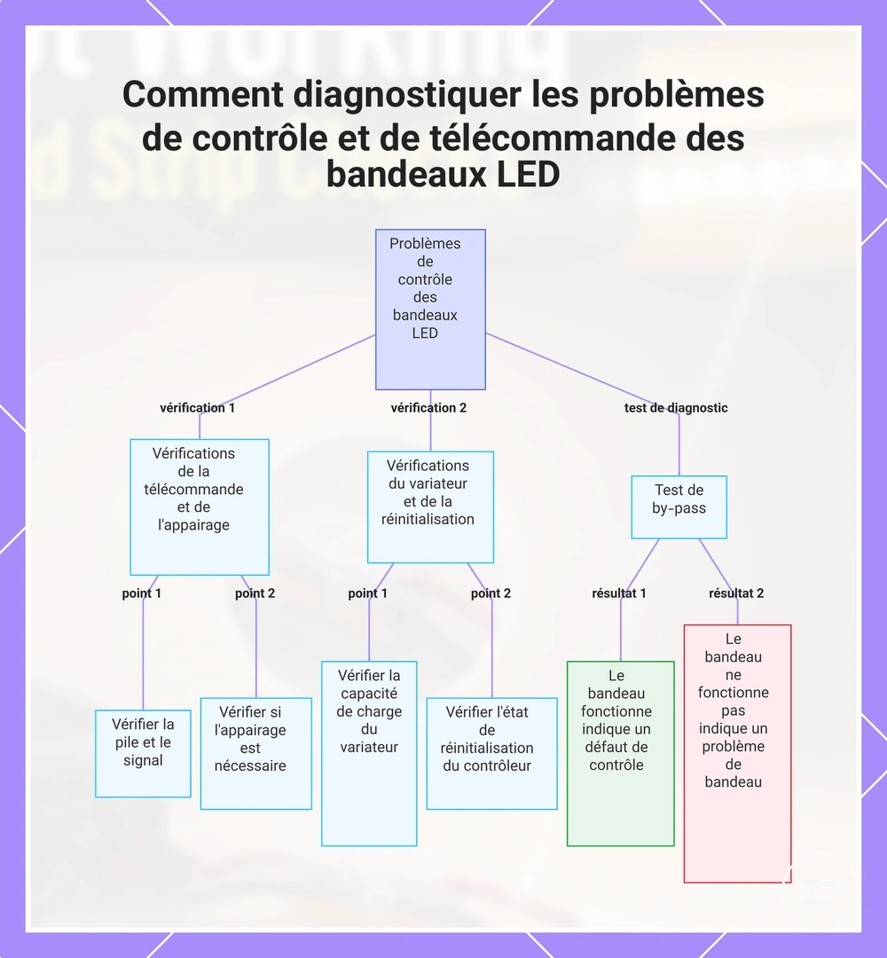 Comment diagnostiquer les problèmes de contrôle et de télécommande des bandeaux LED