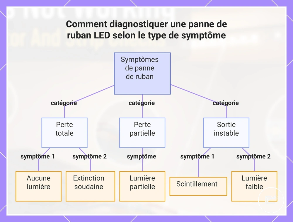 Comment diagnostiquer une panne de ruban LED selon le type de symptôme