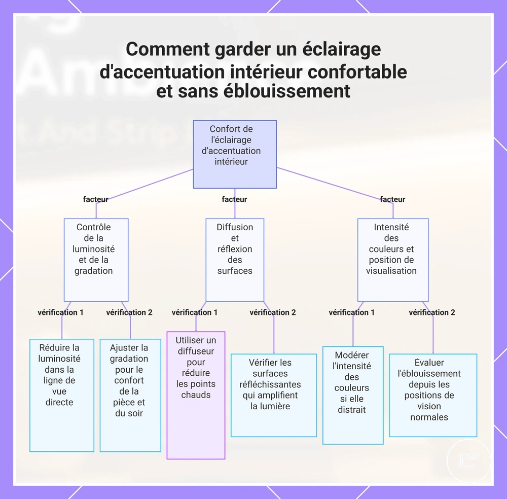Comment garder un éclairage d'accentuation intérieur confortable et sans éblouissement