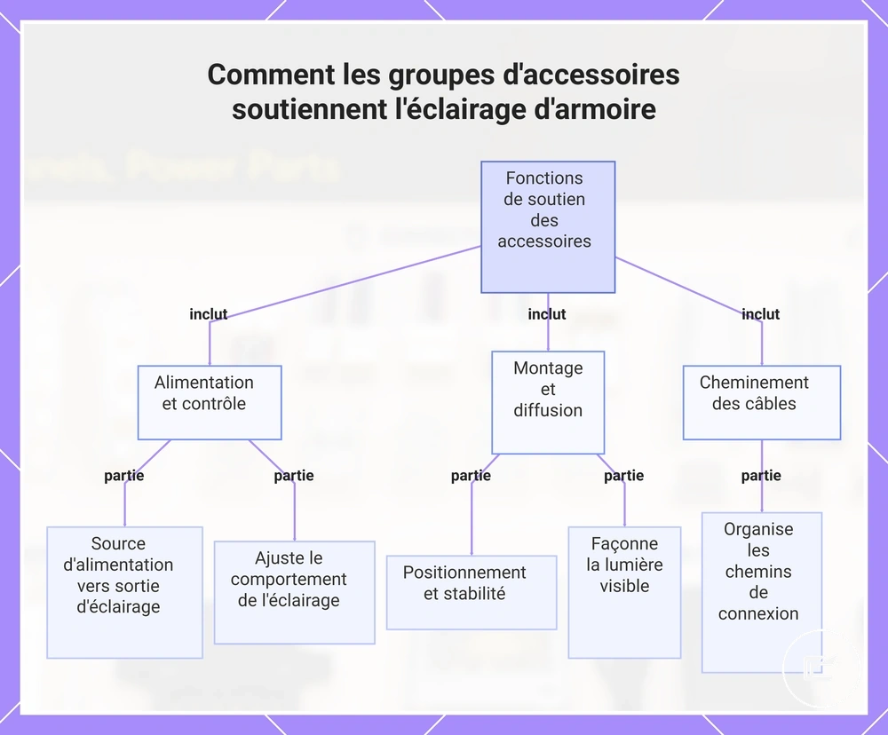 Comment les groupes d'accessoires soutiennent l'éclairage d'armoire