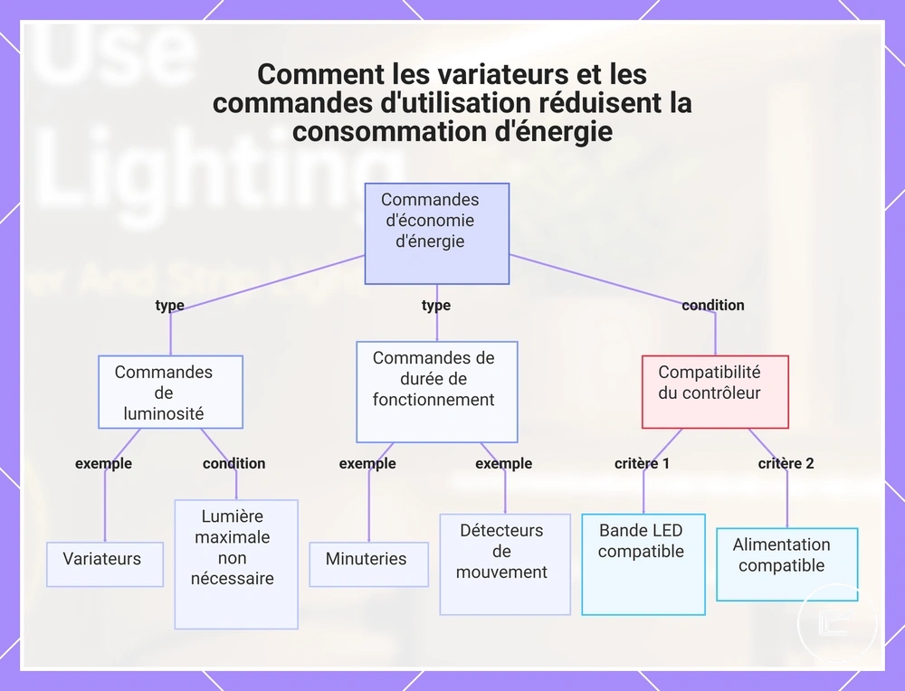Comment les variateurs et les commandes d'utilisation réduisent la consommation d'énergie