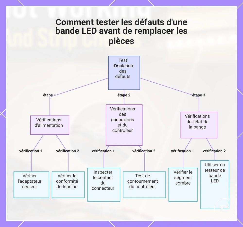 Comment tester les défauts d'une bande LED avant de remplacer les pièces