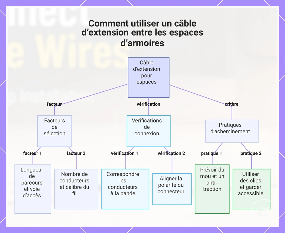 Comment utiliser un câble d’extension entre les espaces d’armoires