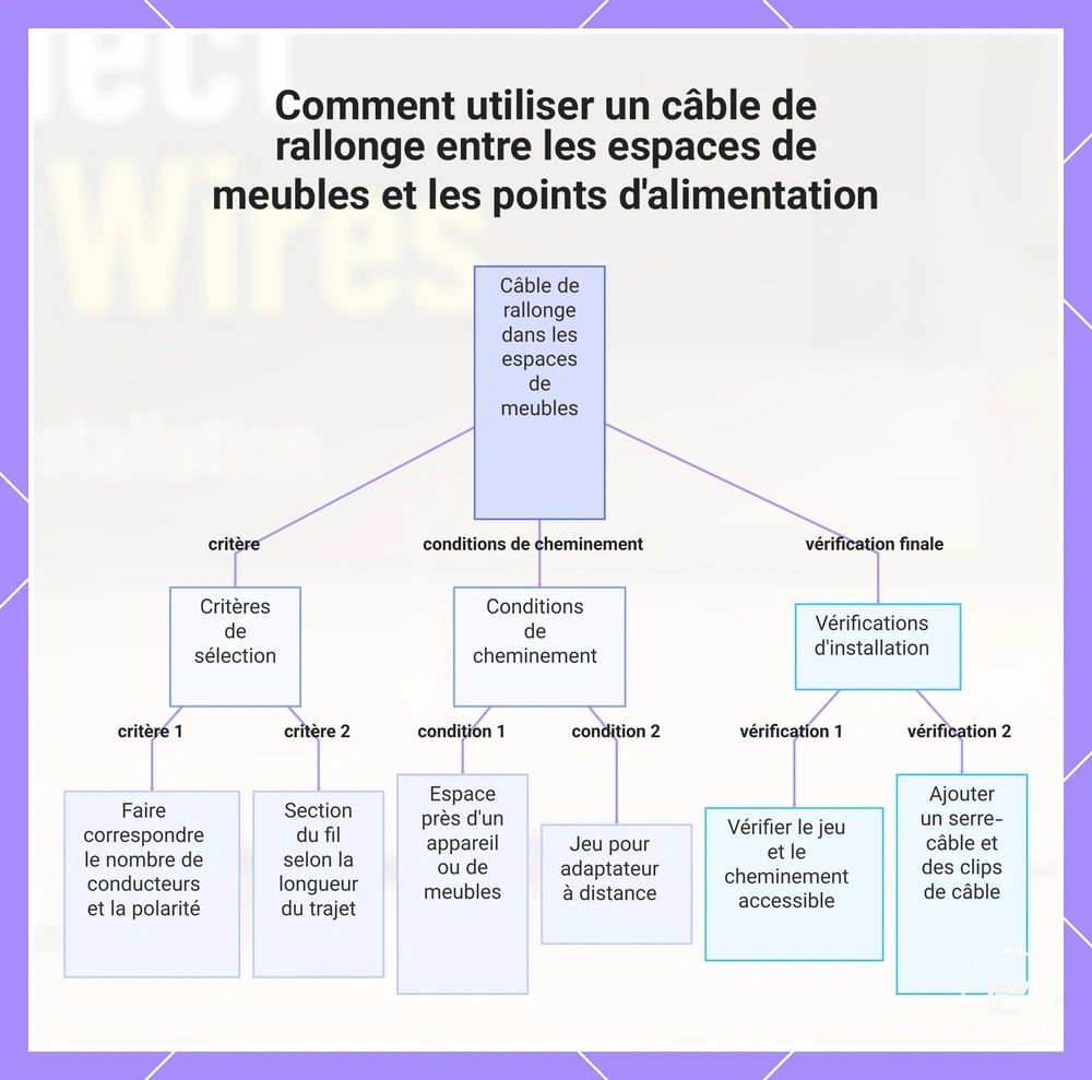 Comment utiliser un câble de rallonge entre les espaces de meubles et les points d'alimentation