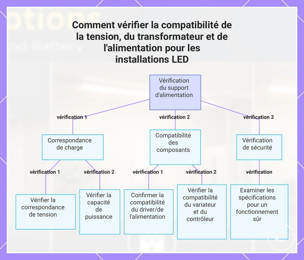 Comment vérifier la compatibilité de la tension, du transformateur et de l'alimentation pour les installations LED