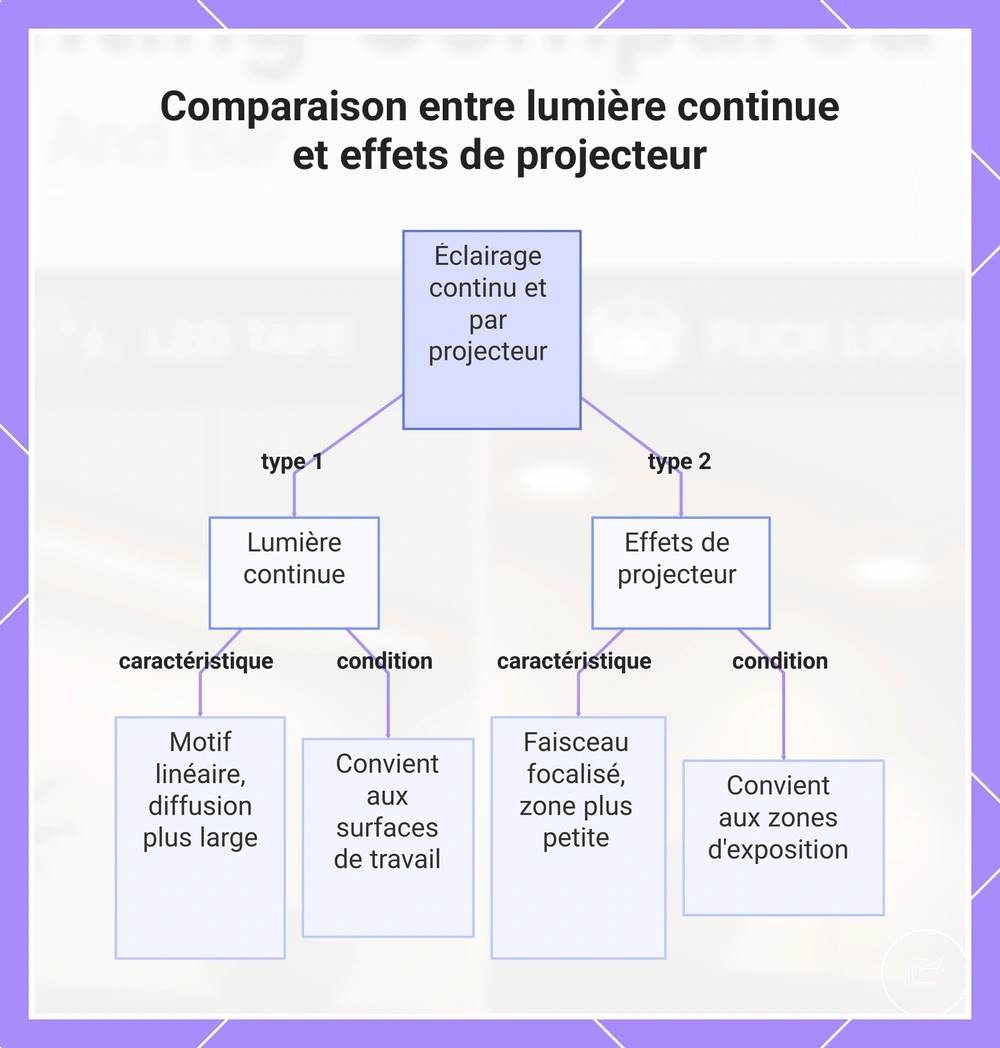 Comparaison entre lumière continue et effets de projecteur