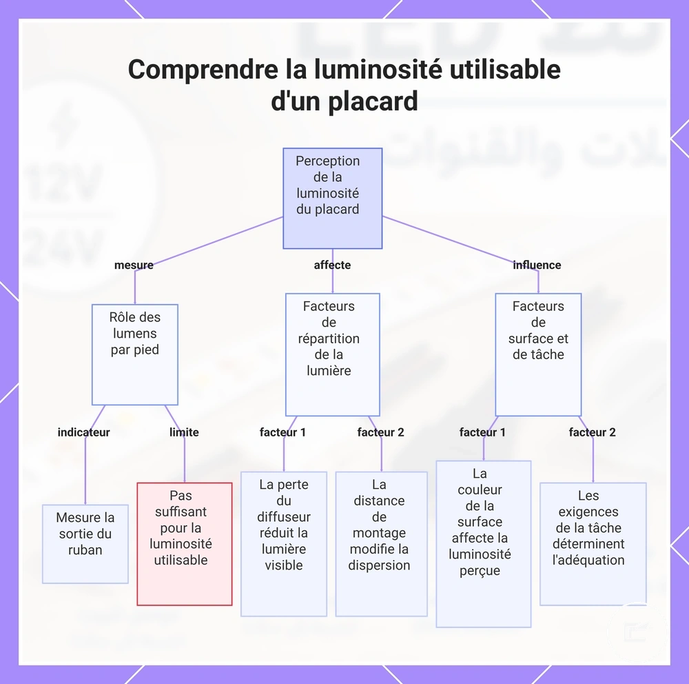 Comprendre la luminosité utilisable d'un placard