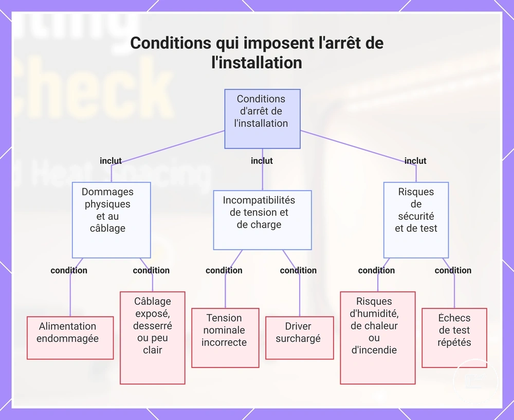 Conditions qui imposent l'arrêt de l'installation