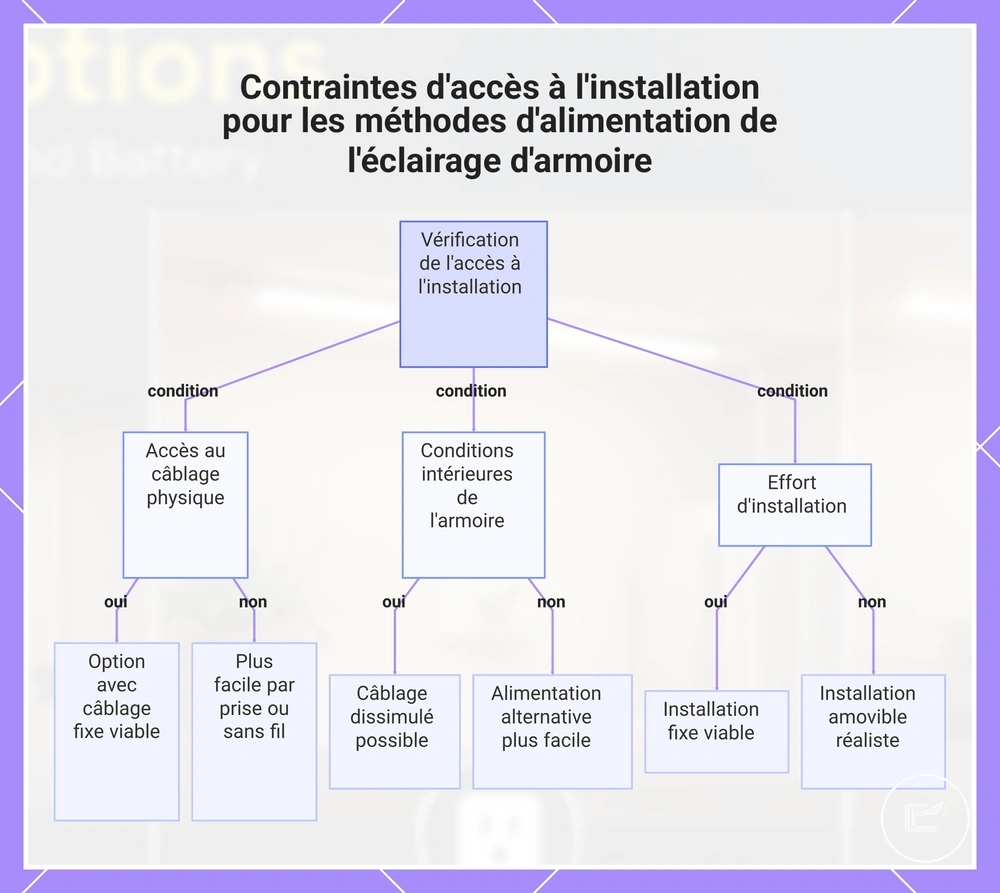 Contraintes d'accès à l'installation pour les méthodes d'alimentation de l'éclairage d'armoire