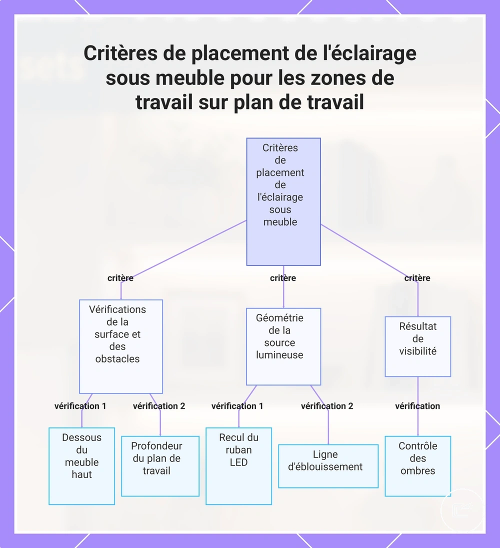 Critères de placement de l'éclairage sous meuble pour les zones de travail sur plan de travail