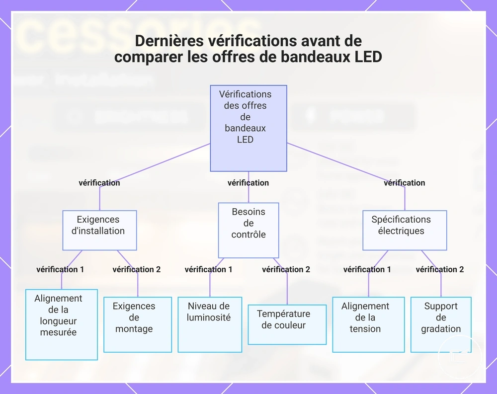 Dernières vérifications avant de comparer les offres de bandeaux LED