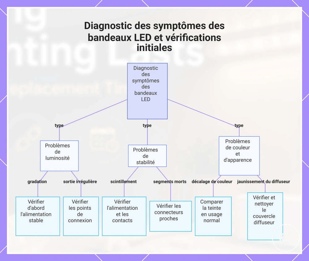 Diagnostic des symptômes des bandeaux LED et vérifications initiales