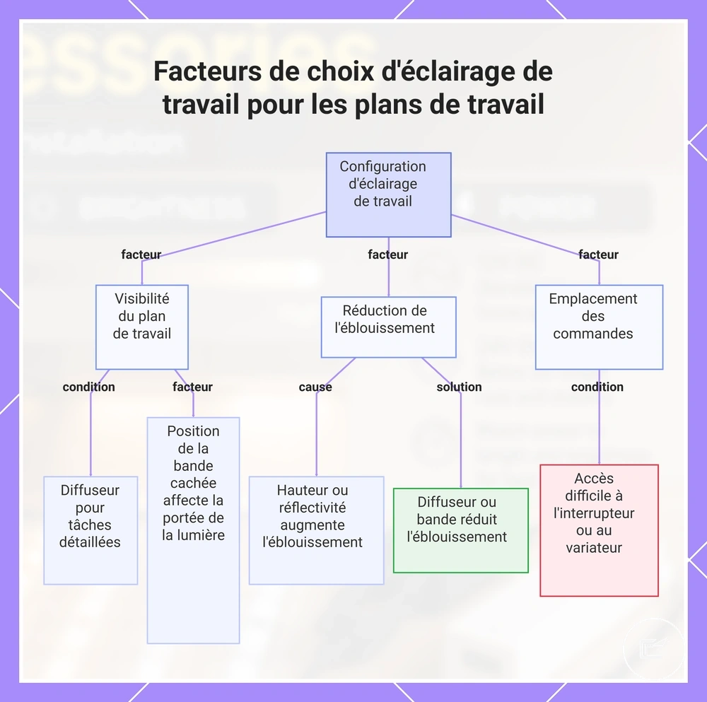 Facteurs de choix d'éclairage de travail pour les plans de travail