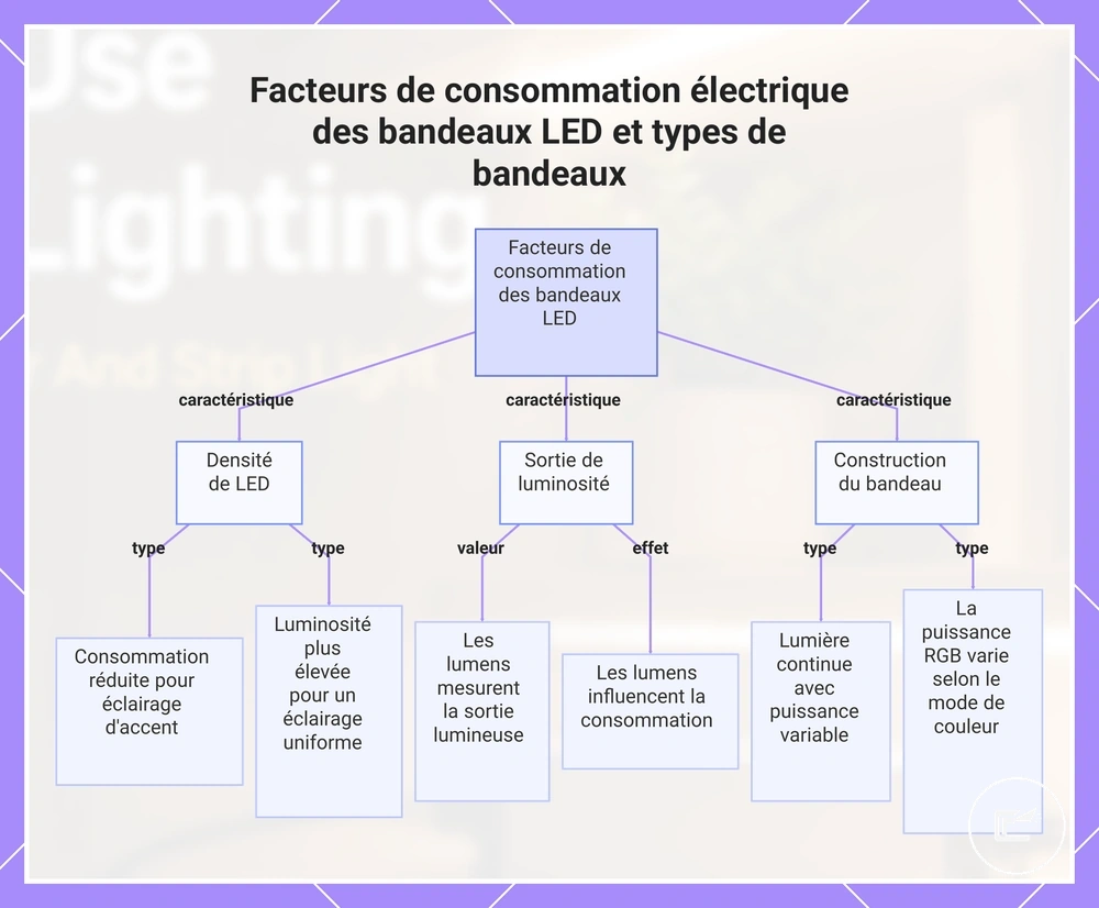 Facteurs de consommation électrique des bandeaux LED et types de bandeaux
