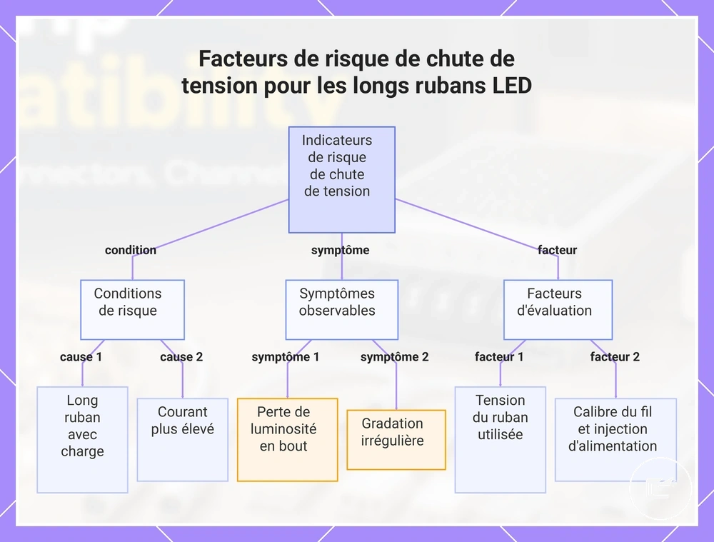 Facteurs de risque de chute de tension pour les longs rubans LED