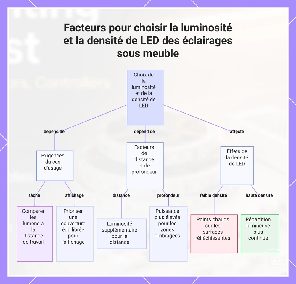 Facteurs pour choisir la luminosité et la densité de LED des éclairages sous meuble