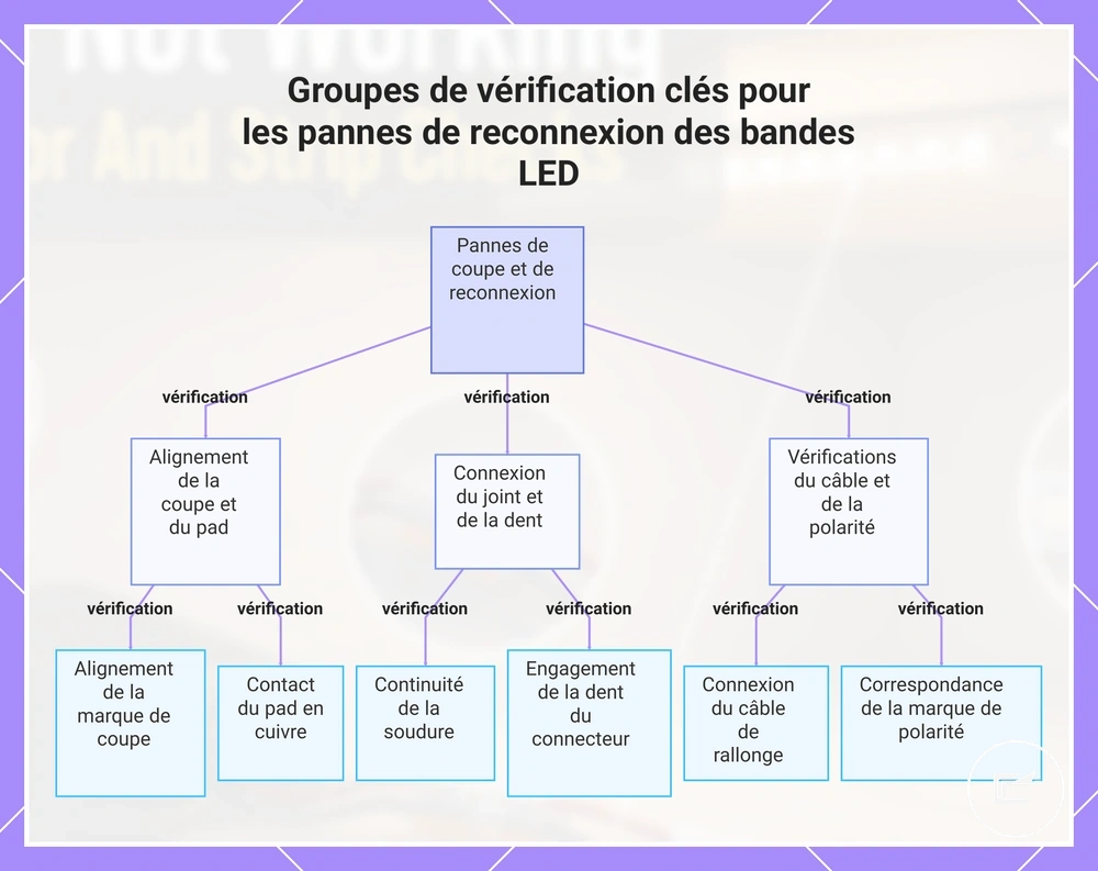 Groupes de vérification clés pour les pannes de reconnexion des bandes LED