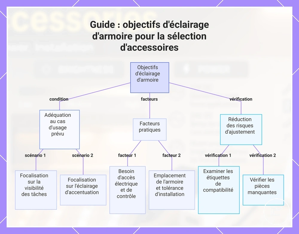 Guide : objectifs d'éclairage d'armoire pour la sélection d'accessoires