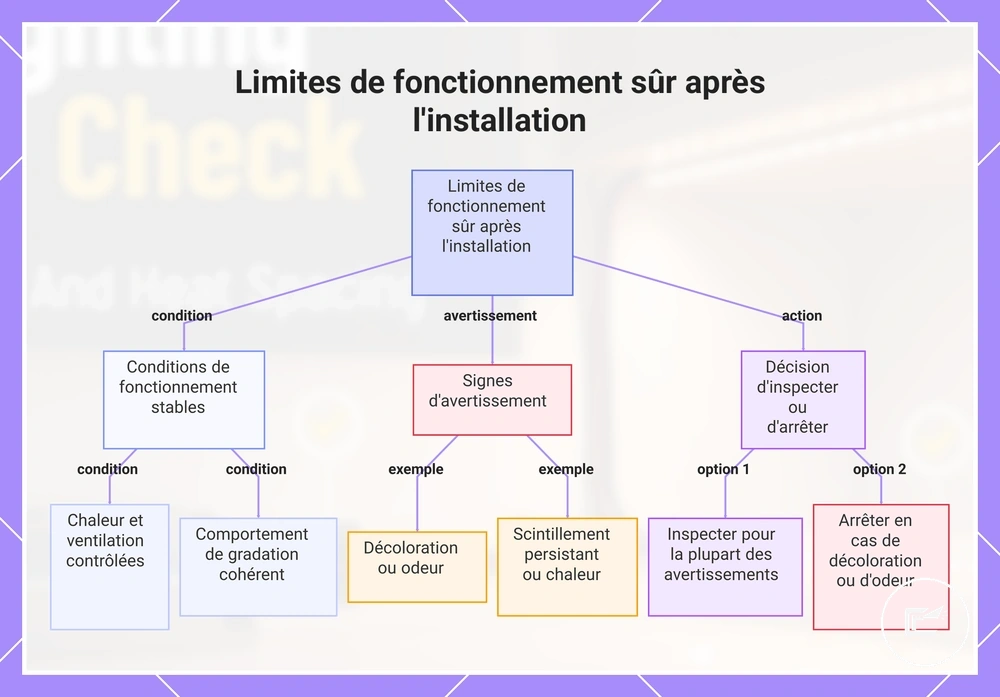 Limites de fonctionnement sûr après l'installation