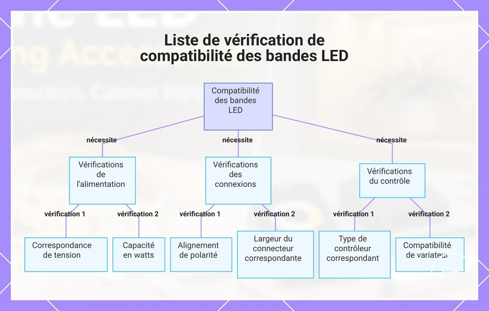 Liste de vérification de compatibilité des bandes LED