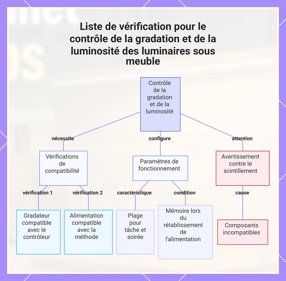 Liste de vérification pour le contrôle de la gradation et de la luminosité des luminaires sous meuble