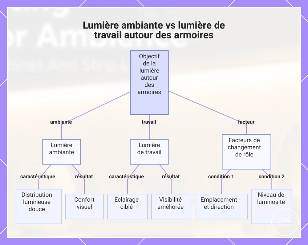 Lumière ambiante vs lumière de travail autour des armoires