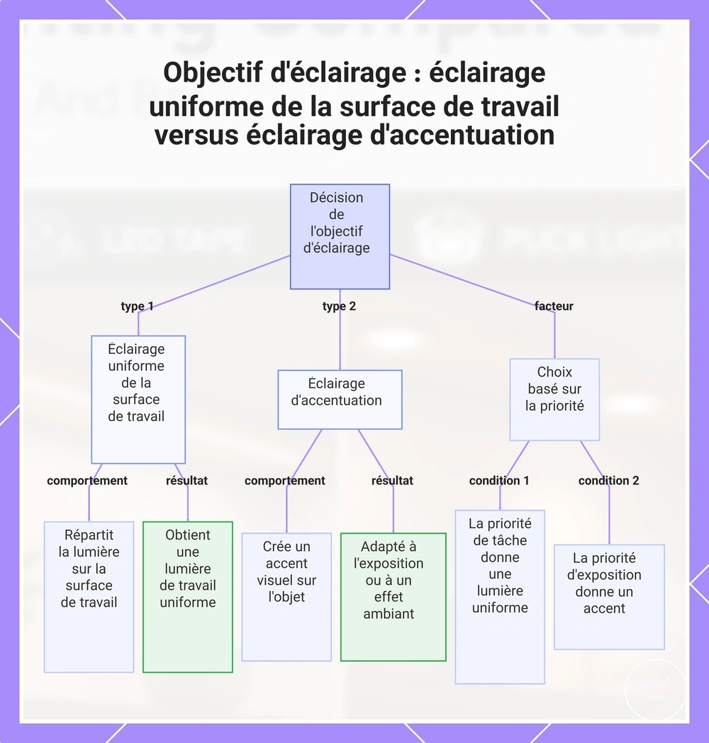 Objectif d'éclairage : éclairage uniforme de la surface de travail versus éclairage d'accentuation