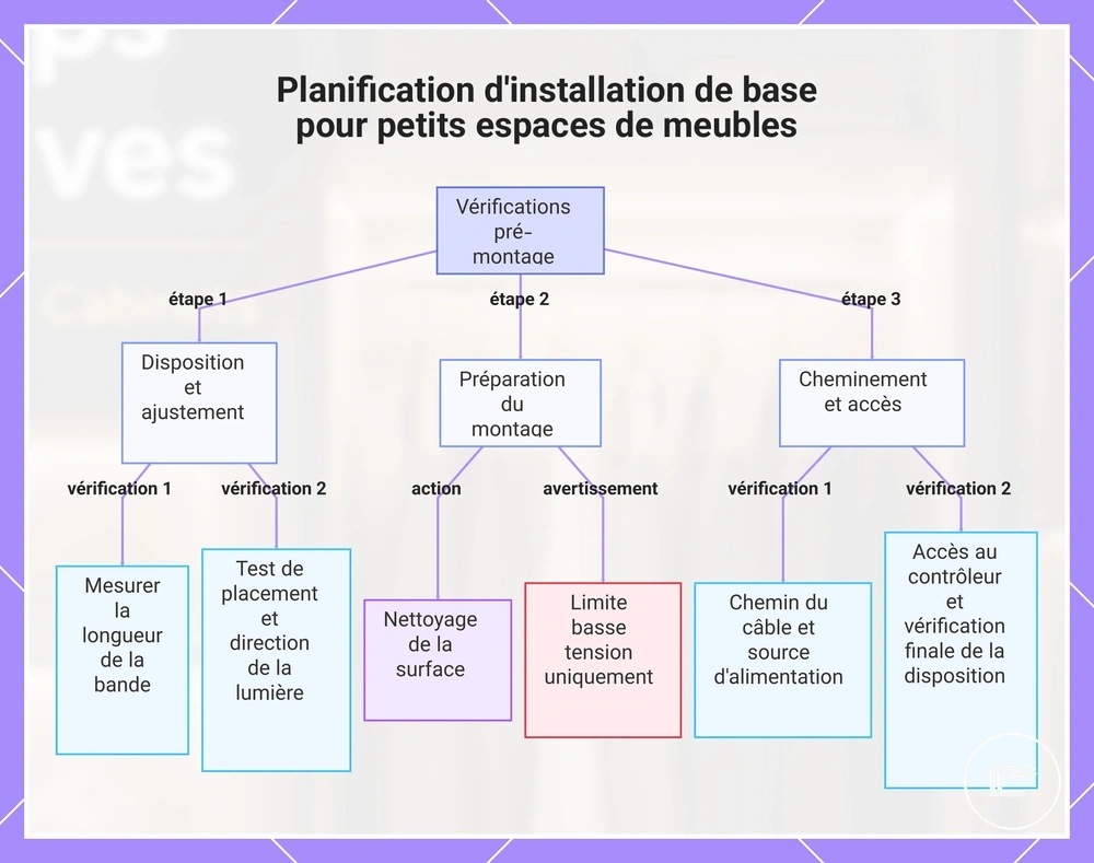 Planification d'installation de base pour petits espaces de meubles