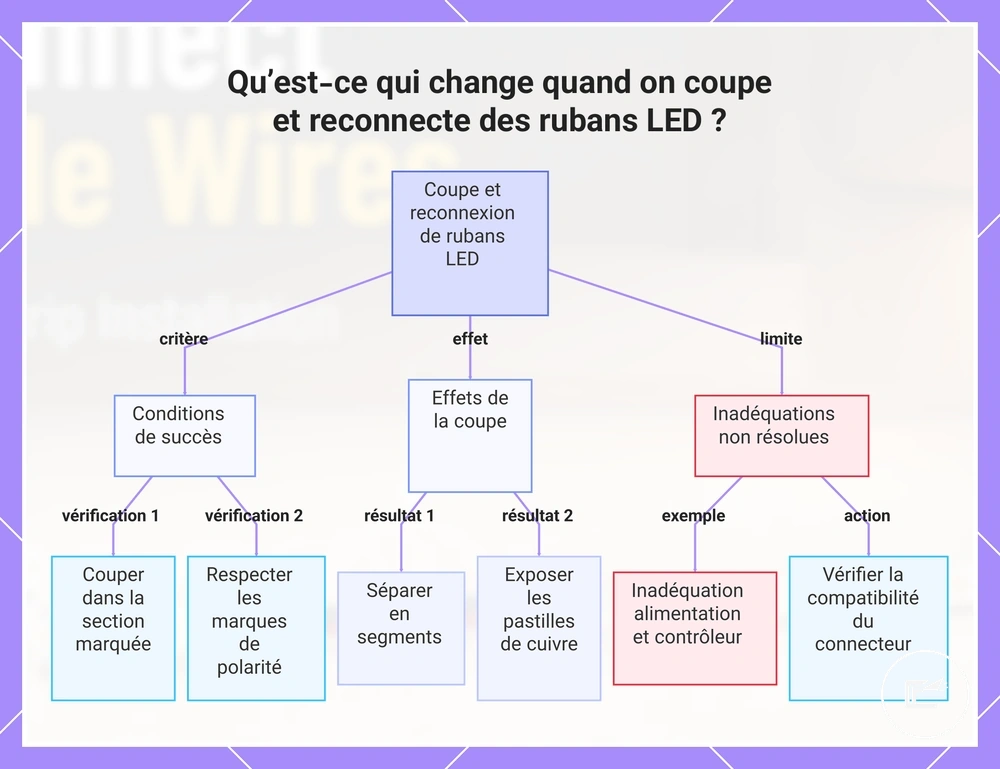 Qu’est-ce qui change quand on coupe et reconnecte des rubans LED ?