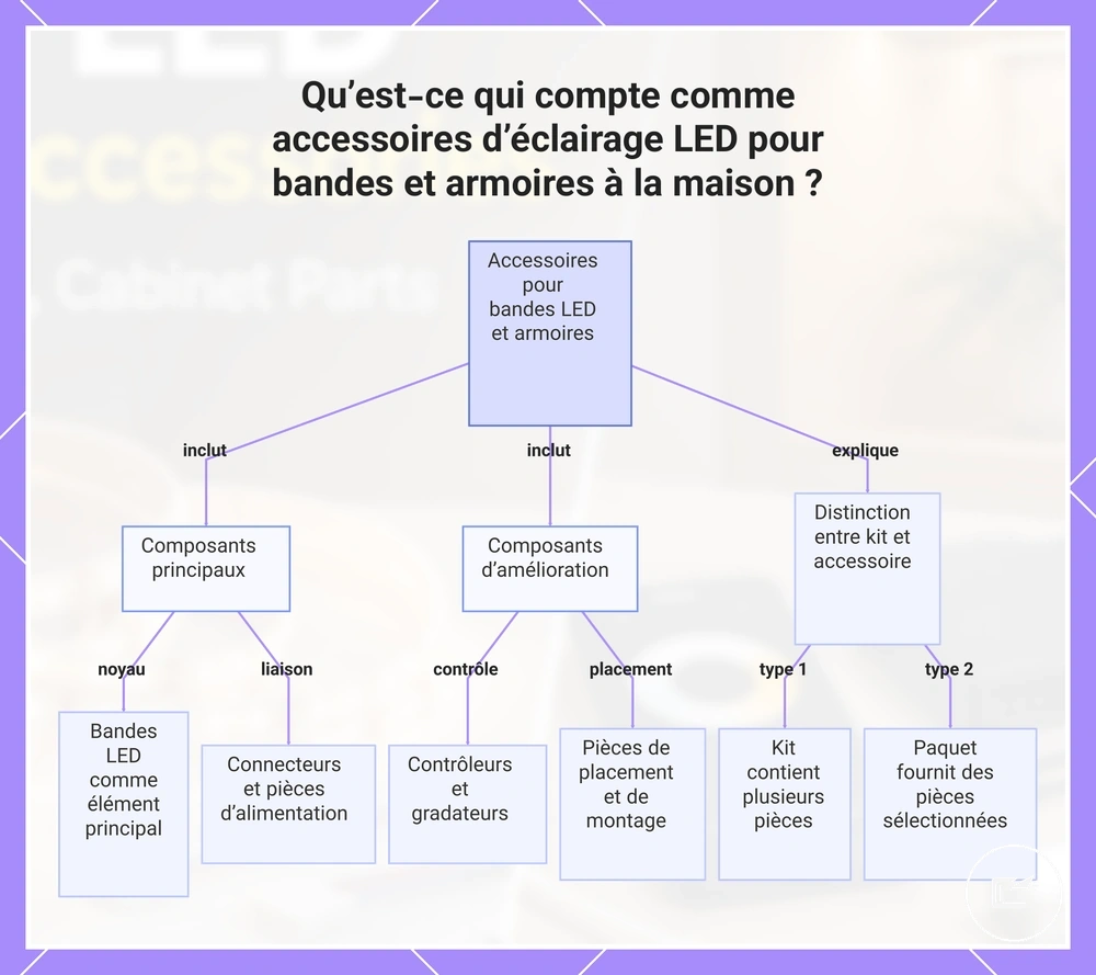 Qu’est-ce qui compte comme accessoires d’éclairage LED pour bandes et armoires à la maison ?