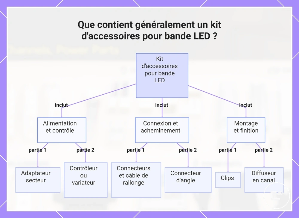 Que contient généralement un kit d'accessoires pour bande LED ?