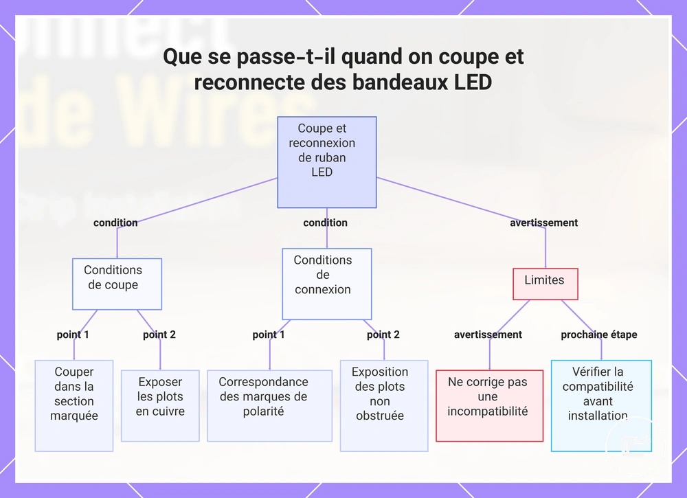 Que se passe-t-il quand on coupe et reconnecte des bandeaux LED