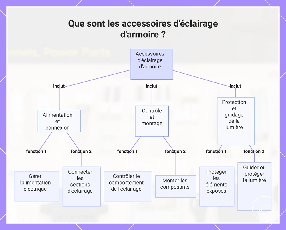 Que sont les accessoires d'éclairage d'armoire ?