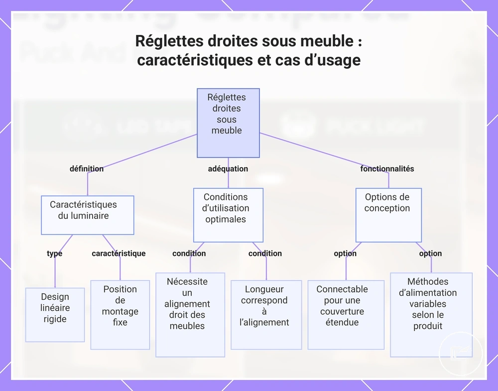 Réglettes droites sous meuble : caractéristiques et cas d’usage