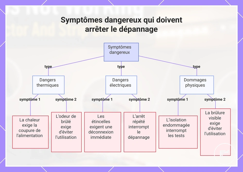 Symptômes dangereux qui doivent arrêter le dépannage