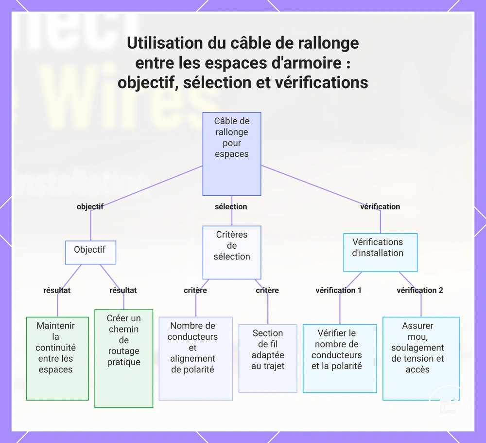 Utilisation du câble de rallonge entre les espaces d'armoire : objectif, sélection et vérifications