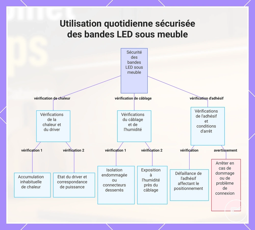 Utilisation quotidienne sécurisée des bandes LED sous meuble