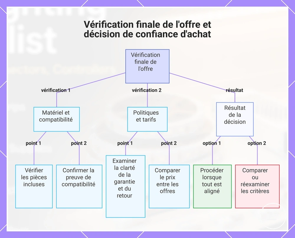 Vérification finale de l'offre et décision de confiance d'achat