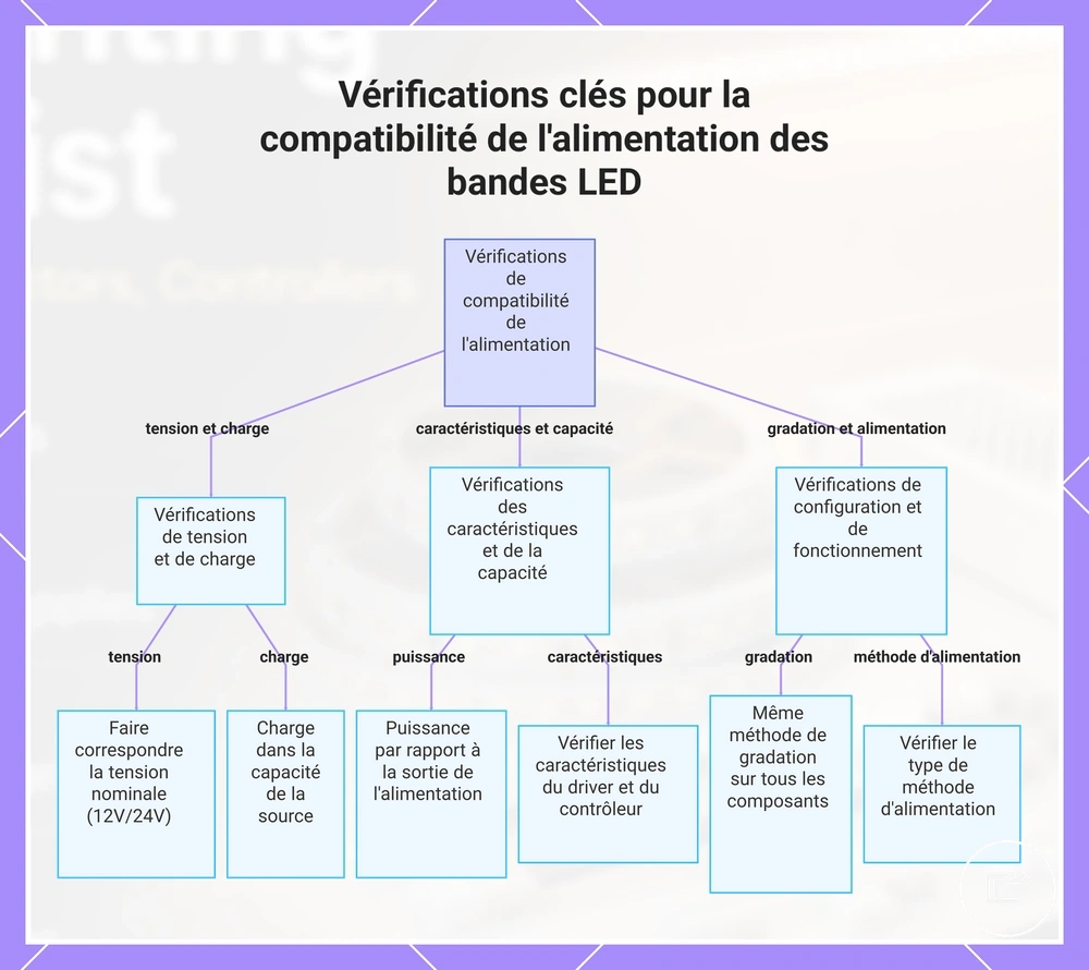 Vérifications clés pour la compatibilité de l'alimentation des bandes LED