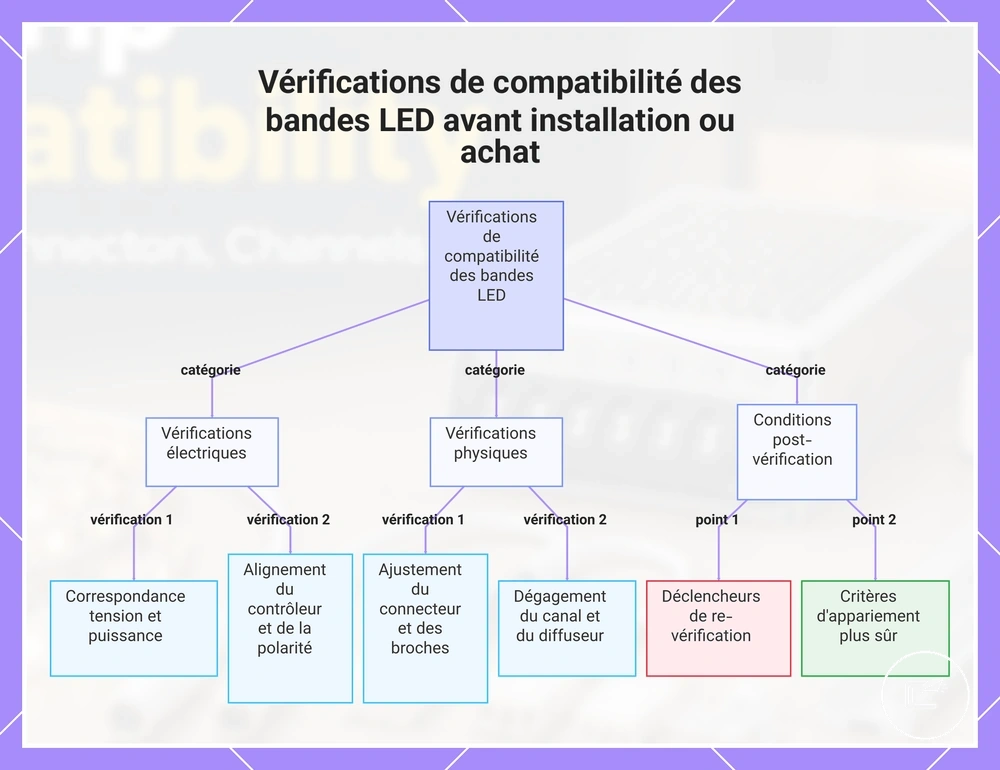 Vérifications de compatibilité des bandes LED avant installation ou achat