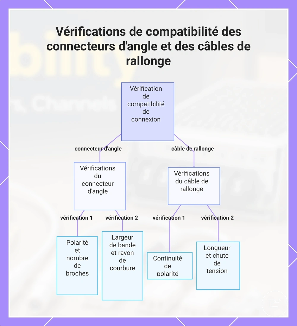 Vérifications de compatibilité des connecteurs d'angle et des câbles de rallonge
