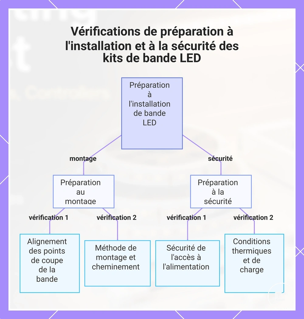 Vérifications de préparation à l'installation et à la sécurité des kits de bande LED