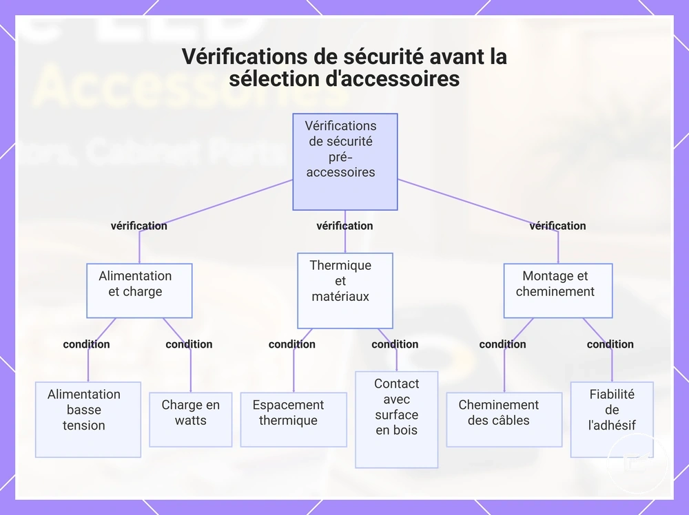 Vérifications de sécurité avant la sélection d'accessoires
