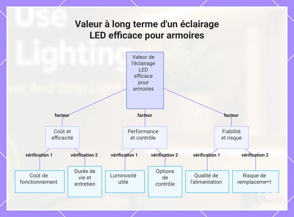 Valeur à long terme d'un éclairage LED efficace pour armoires
