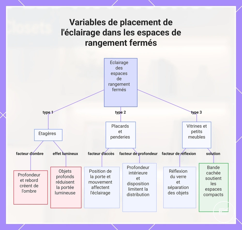Variables de placement de l'éclairage dans les espaces de rangement fermés