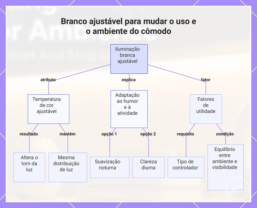 Branco ajustável para mudar o uso e o ambiente do cômodo
