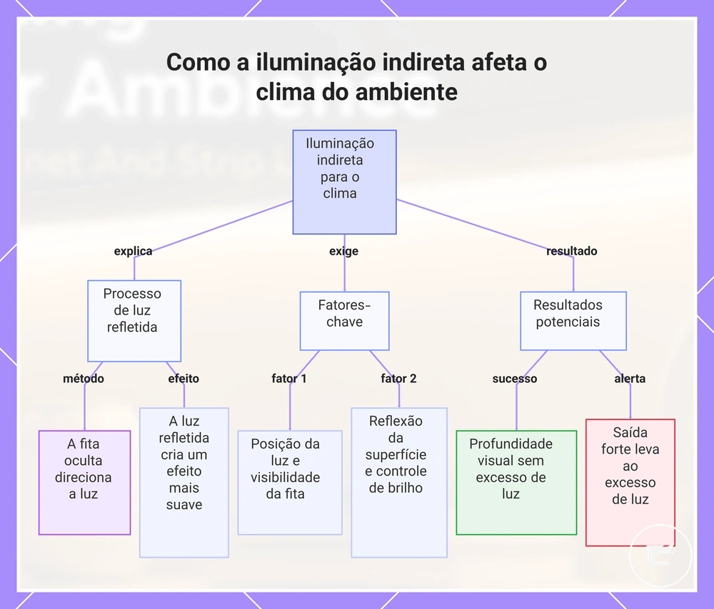 Como a iluminação indireta afeta o clima do ambiente
