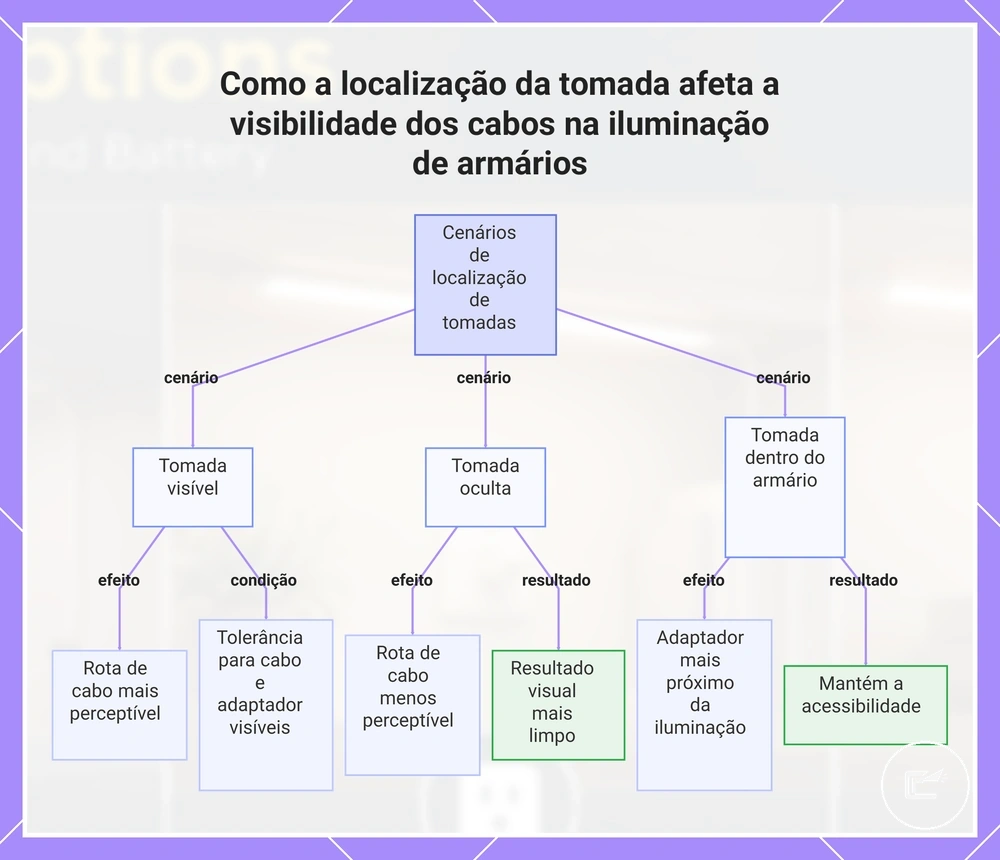Como a localização da tomada afeta a visibilidade dos cabos na iluminação de armários