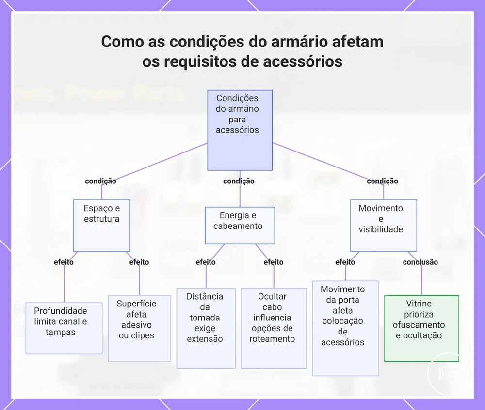 Como as condições do armário afetam os requisitos de acessórios